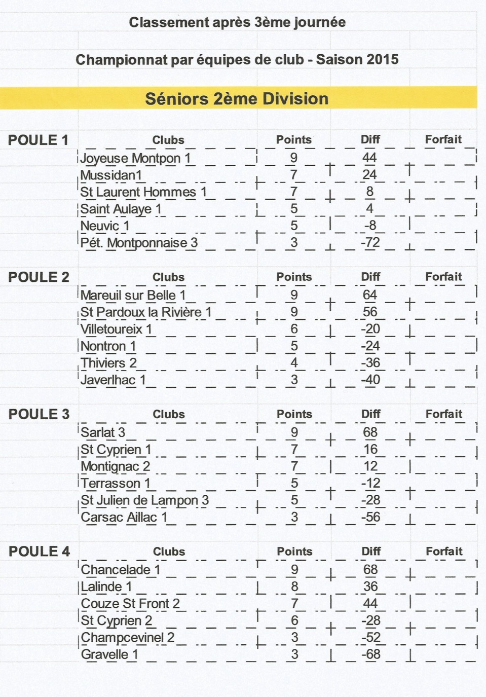 Classement aprés la 3ème journée...