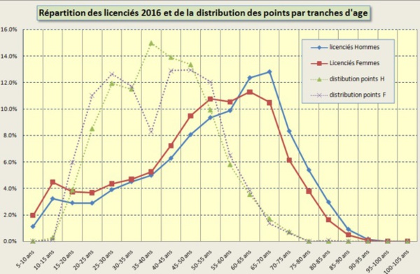 Répartition par tranche d'age des licenciés et de l'élite