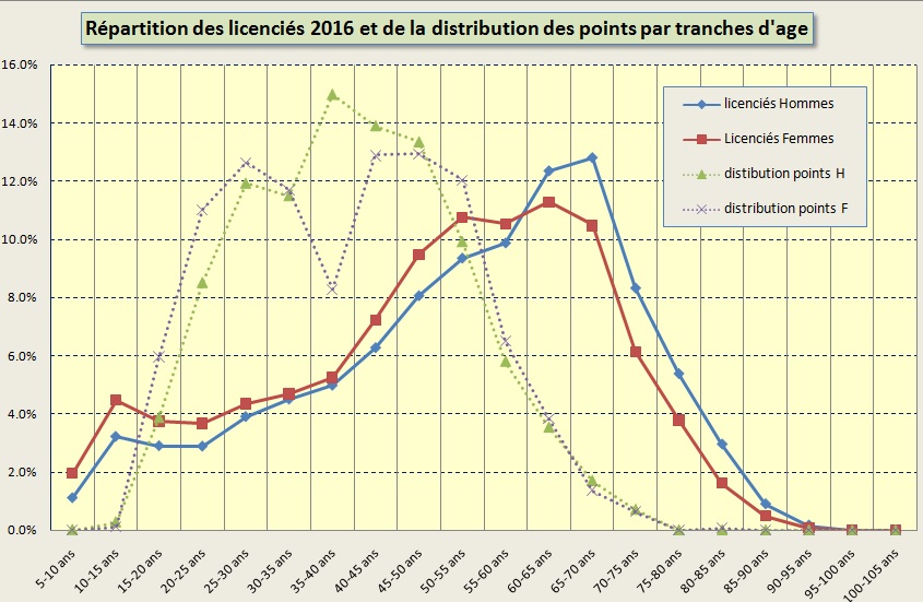 Répartition par tranche d'age des licenciés et de l'élite Répartition par tranche d'age des licenciés et de l'élite