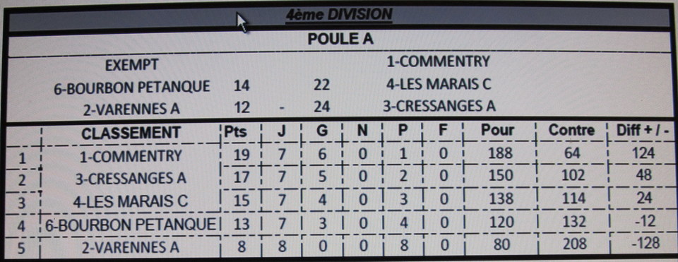 CHAMPIONNAT DES CLUBS ( Classement à l issue de l avant dernière journée )