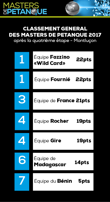 CLASSEMENT MASTERS DE PETANQUE APRES 4 ETAPES