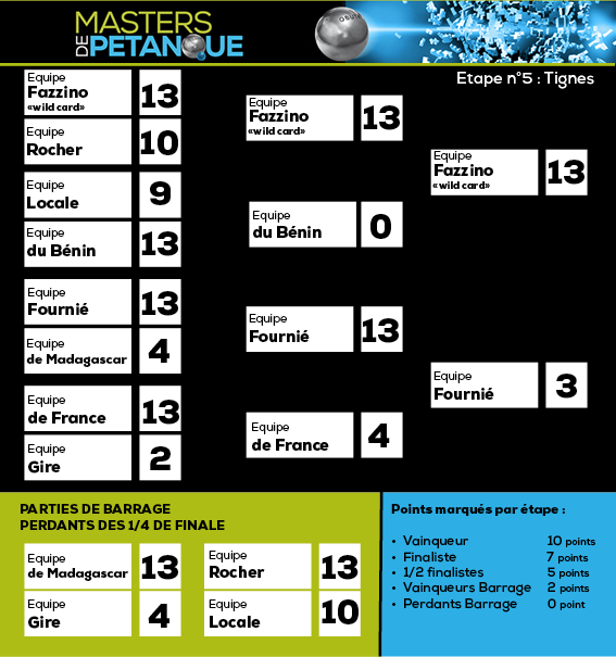 ETAPE 5 DES MASTERS ETAPE 5 DES MASTERS