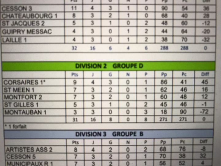 NOS VETERANS PRENNENT LA TETE DU CLASSEMENT