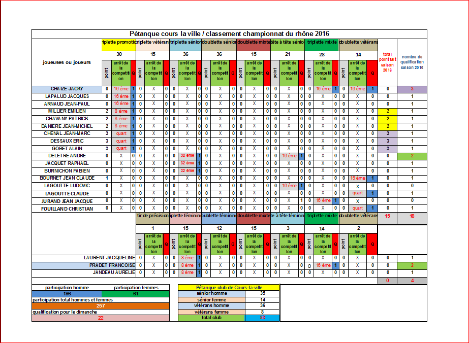Bilan des joueuses et joueurs de Cours-la-ville aux championnats du Rhône 2016 ATTENTION MANQUE LES POINTS VETERANS Bilan des joueuses et joueurs de Cours-la-ville aux championnats du Rhône 2016 ATTENTION MANQUE LES POINTS VETERANS