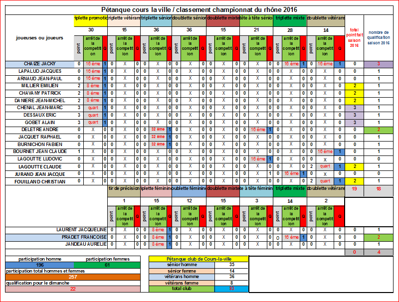 Bilan FINAL des joueuses et joueurs de Cours-la-ville aux championnats du Rhône 2016