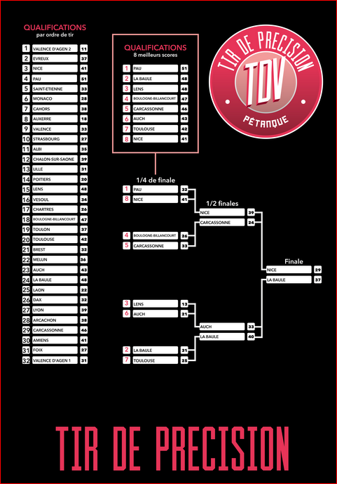 Résultats TROPHEE DES VILLES tir de précision 2016 Résultats TROPHEE DES VILLES tir de précision 2016