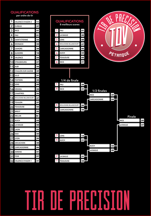 Résultats TROPHEE DES VILLES tir de précision  2016