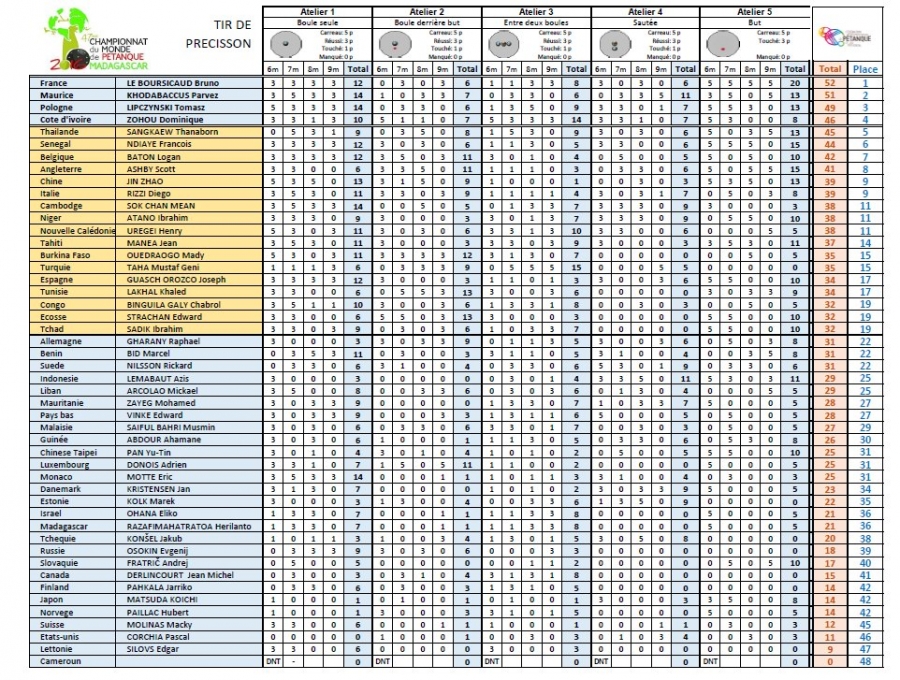 Championnats du monde à Madagascar *** Concours de tir *** Résultats 1er tour. Les 4 meilleurs passent directement en 1/4 de finale. Les tireurs jusqu'à la 19eme place participeront au repêchage vendredi soir.