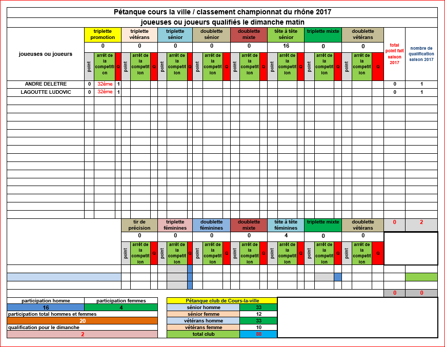 Bilan des joueuses et joueurs de Cours-la-ville aux championnats du Rhône 2017 Bilan des joueuses et joueurs de Cours-la-ville aux championnats du Rhône 2017
