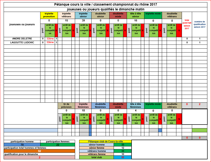 Bilan des joueuses et joueurs de Cours-la-ville aux championnats du Rhône 2017