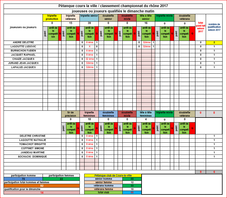 Bilan des joueuses et joueurs de Cours-la-ville aux championnats du Rhône 2017 Bilan des joueuses et joueurs de Cours-la-ville aux championnats du Rhône 2017