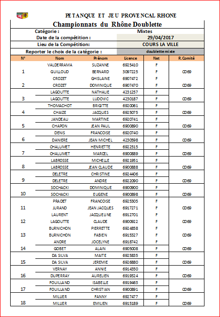 Equipes de cours la ville au Championnat du Rhône Doublette mixte à Cours la ville le samedi 29 avril 2017 Equipes de cours la ville au Championnat du Rhône Doublette mixte à Cours la ville le samedi 29 avril 2017