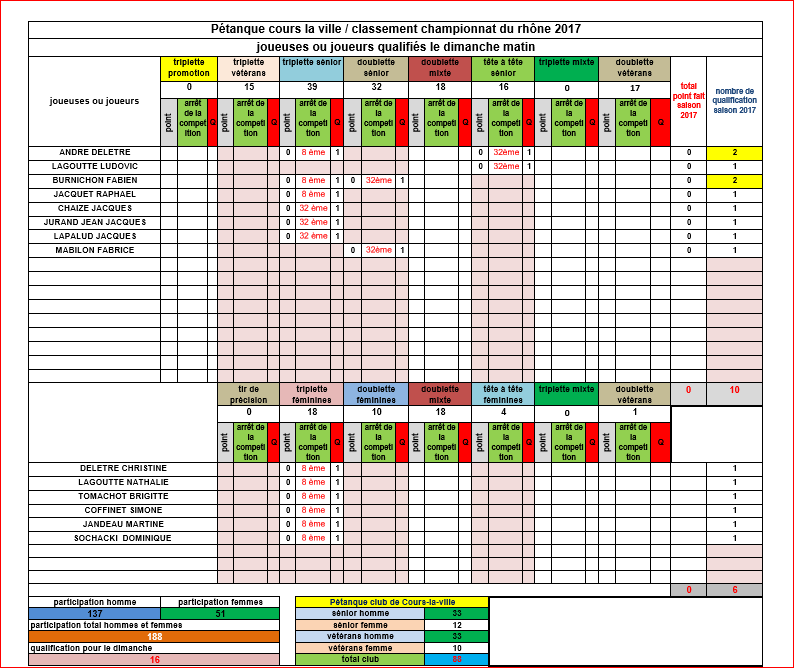 Bilan des joueuses et joueurs de Cours-la-ville aux championnats du Rhône 2017 au 23/04/2017