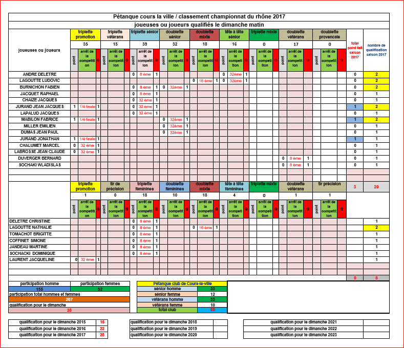 Bilan des joueuses et joueurs de Cours-la-ville aux championnats du Rhône 2017 au 21/05/2017 Bilan des joueuses et joueurs de Cours-la-ville aux championnats du Rhône 2017 au 21/05/2017