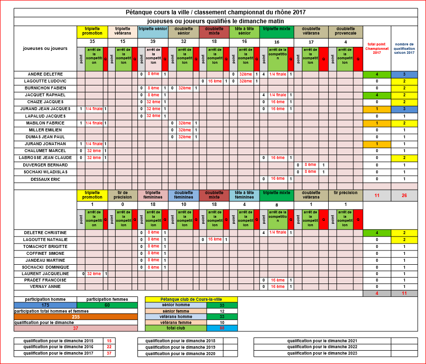 Bilan FINAL des joueuses et joueurs de Cours-la-ville aux championnats du Rhône 2017 au 20/07/2017 Bilan FINAL des joueuses et joueurs de Cours-la-ville aux championnats du Rhône 2017 au 20/07/2017