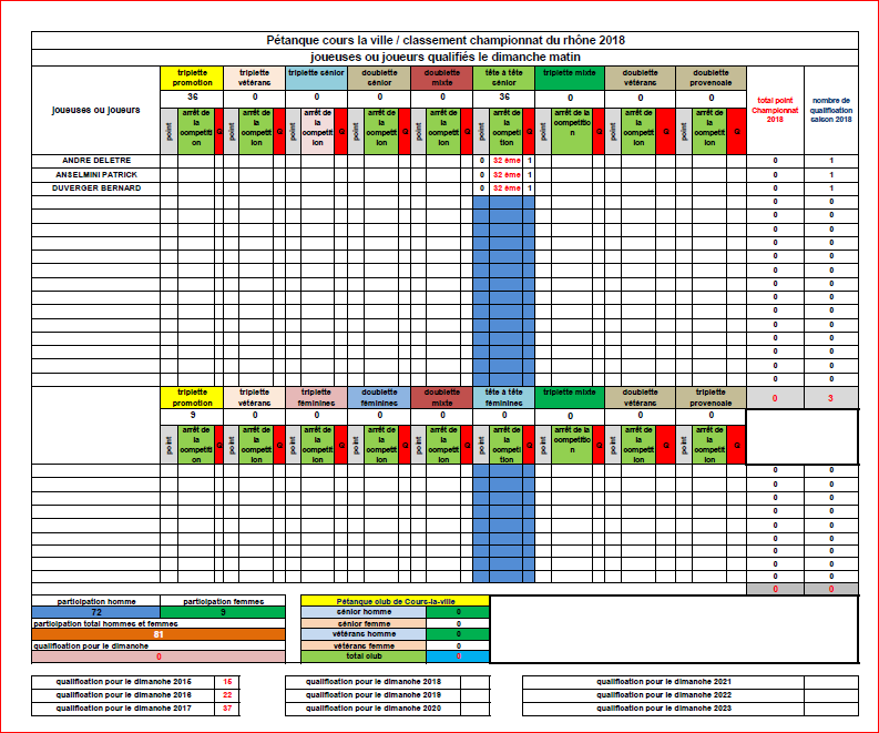Bilan FINAL des joueuses et joueurs de Cours-la-ville aux championnats du Rhône 2018 au 20/03/2018