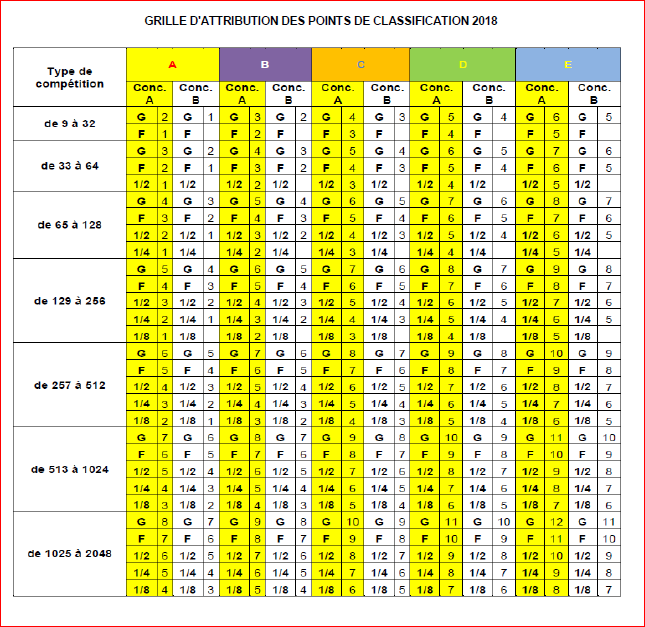 GRILLE D'ATTRIBUTION DES POINTS DE CLASSIFICATION 2018
