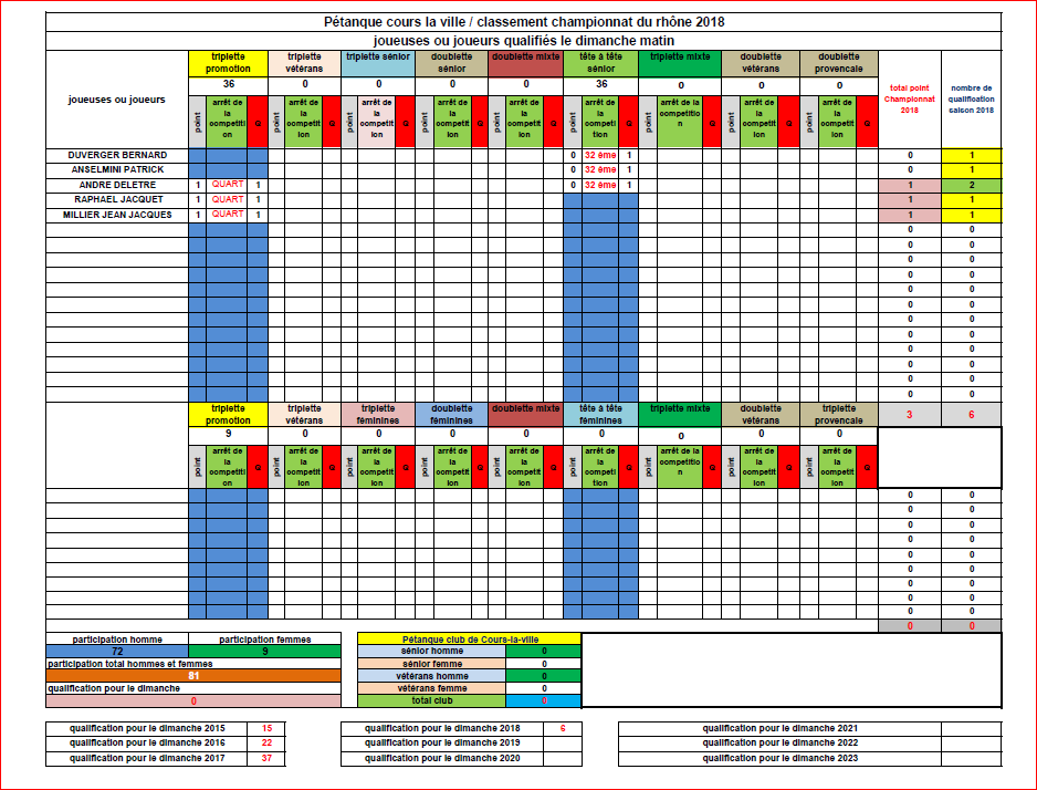 Bilan FINAL des joueuses et joueurs de Cours-la-ville aux championnats du Rhône 2018 au 29/03/2018 Bilan FINAL des joueuses et joueurs de Cours-la-ville aux championnats du Rhône 2018 au 29/03/2018