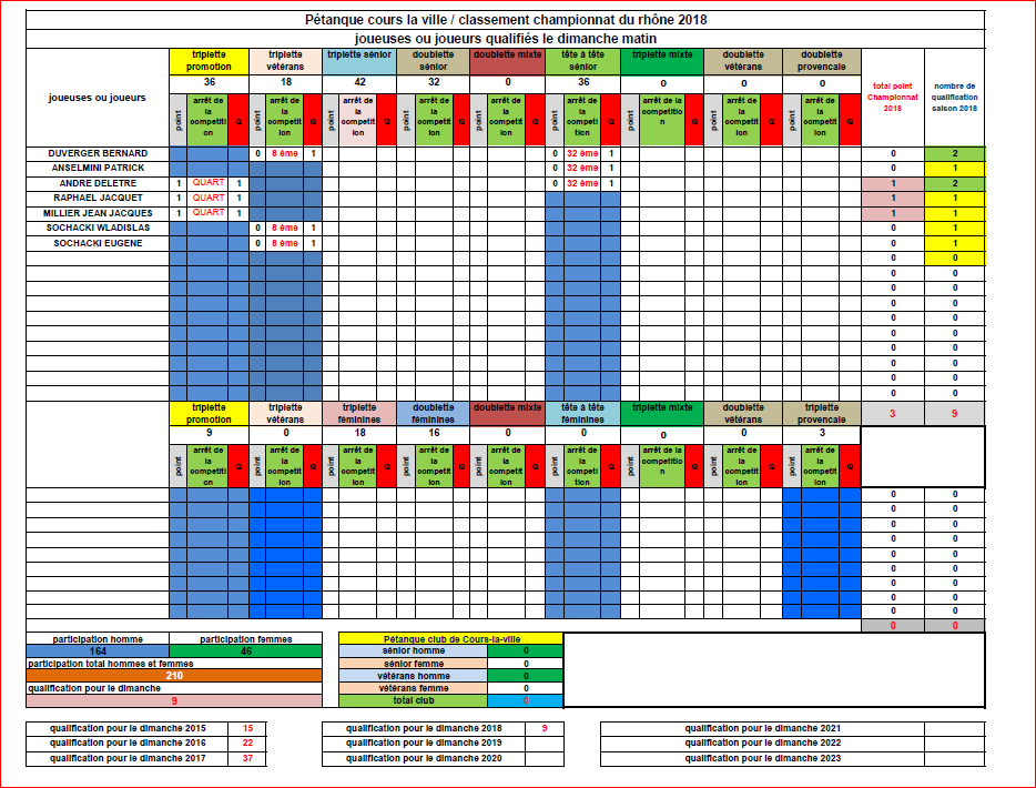 Bilan FINAL des joueuses et joueurs de Cours-la-ville aux championnats du Rhône 2018 au 12/04/2018