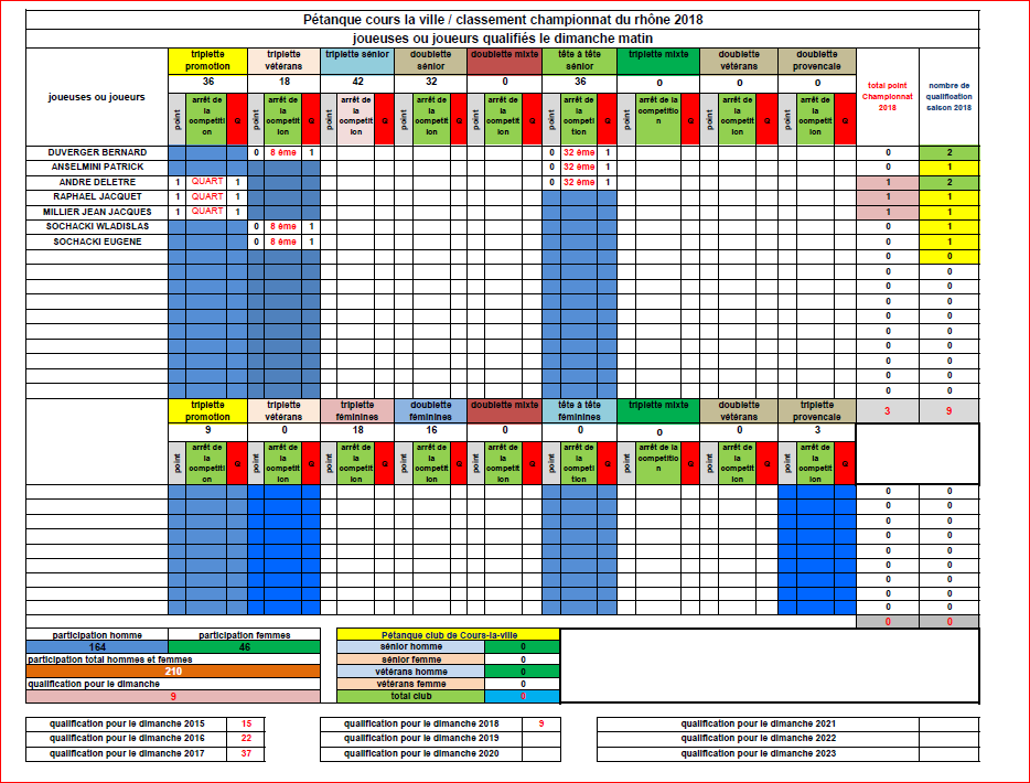 Bilan FINAL des joueuses et joueurs de Cours-la-ville aux championnats du Rhône 2018 au 12/04/2018 Bilan FINAL des joueuses et joueurs de Cours-la-ville aux championnats du Rhône 2018 au 12/04/2018