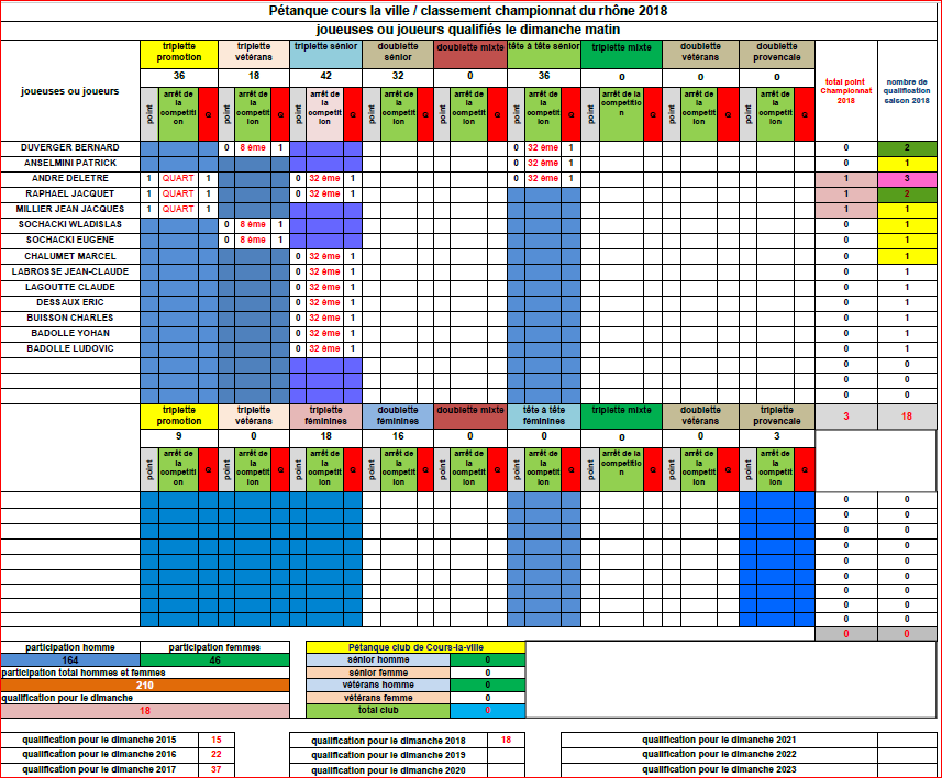 Bilan FINAL des joueuses et joueurs de Cours-la-ville aux championnats du Rhône 2018 au 15/04/2018