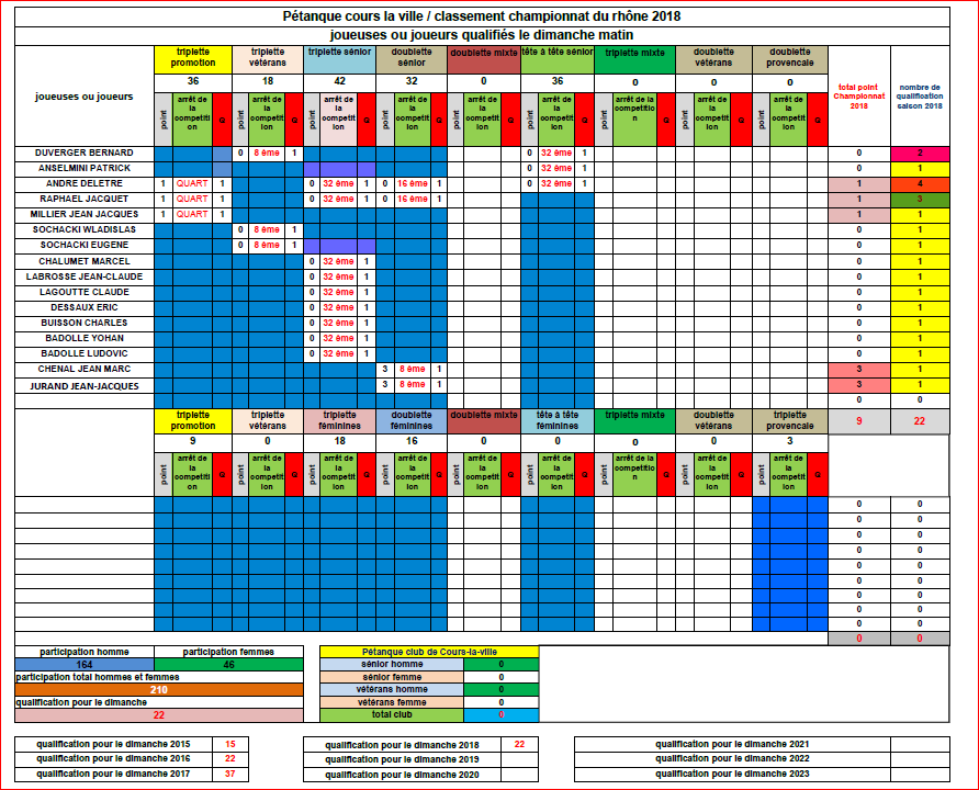 Bilan FINAL des joueuses et joueurs de Cours-la-ville aux championnats du Rhône 2018 au 26/04/2018 Bilan FINAL des joueuses et joueurs de Cours-la-ville aux championnats du Rhône 2018 au 26/04/2018