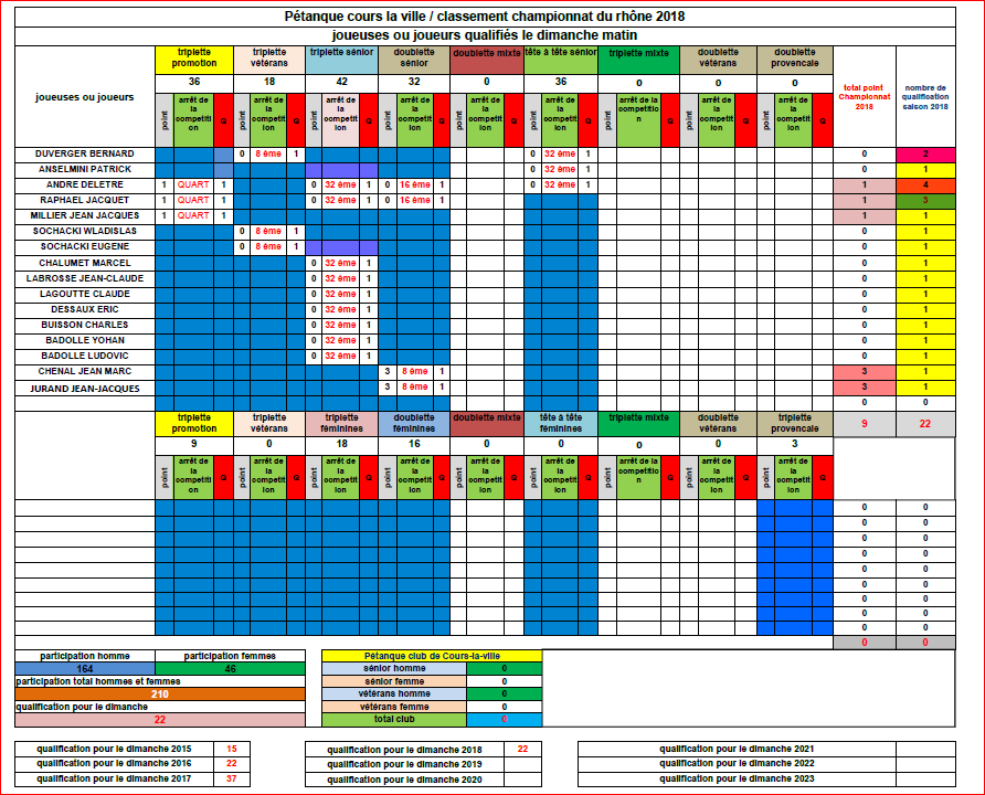 Bilan FINAL des joueuses et joueurs de Cours-la-ville aux championnats du Rhône 2018 au 26/04/2018