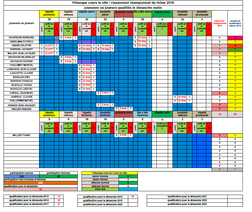 Bilan FINAL des joueuses et joueurs de Cours-la-ville aux championnats du Rhône 2018 au 31/05/2018 Bilan FINAL des joueuses et joueurs de Cours-la-ville aux championnats du Rhône 2018 au 31/05/2018