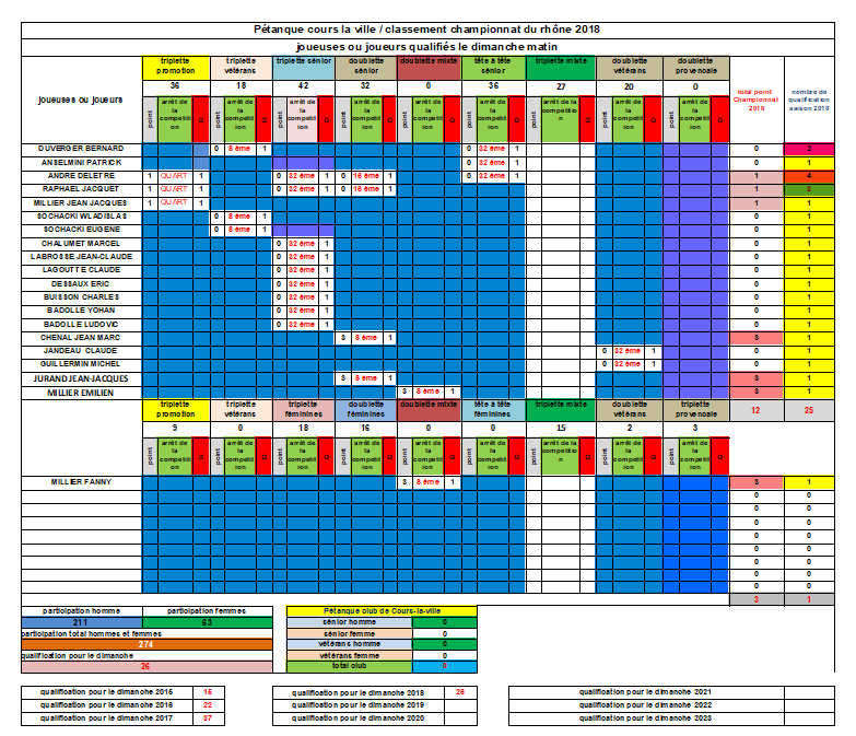 Bilan FINAL des joueuses et joueurs de Cours-la-ville aux championnats du Rhône 2018 au 27/06/2018 Bilan FINAL des joueuses et joueurs de Cours-la-ville aux championnats du Rhône 2018 au 27/06/2018