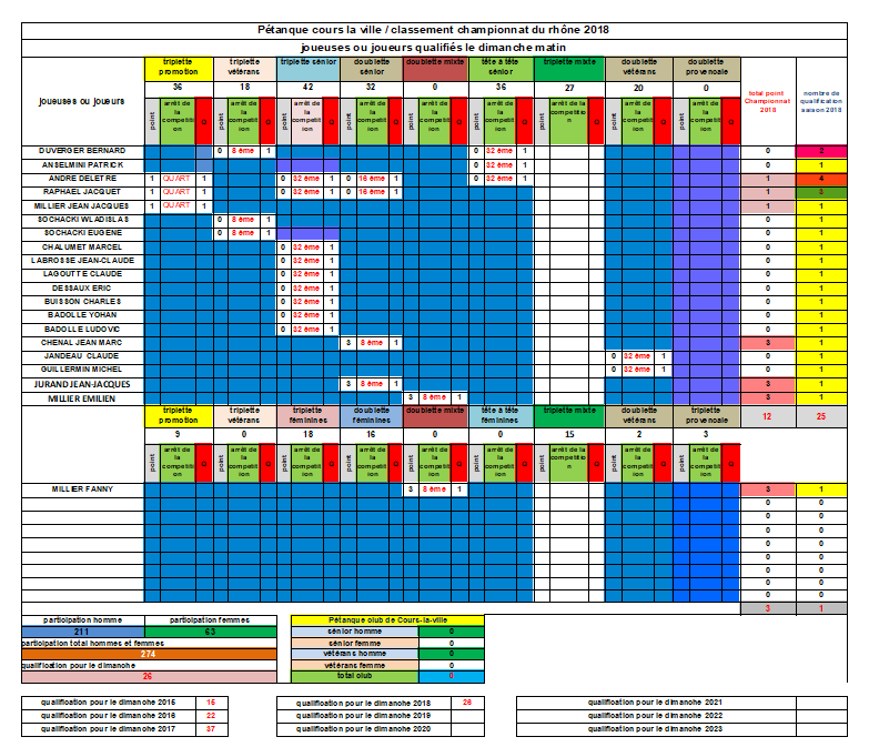 Bilan FINAL des joueuses et joueurs de Cours-la-ville aux championnats du Rhône 2018 au 27/06/2018