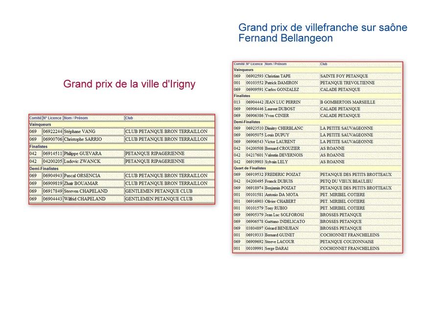 Résultats Grand prix de Villefranche en beaujolais Fernand Bellangeon et Grand prix d'Irigny Résultats Grand prix de Villefranche en beaujolais Fernand Bellangeon et Grand prix d'Irigny
