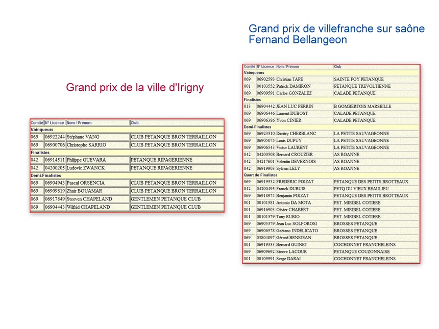 Résultats Grand prix de Villefranche en beaujolais Fernand Bellangeon et Grand prix d'Irigny