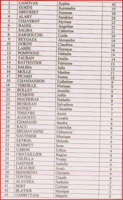 classement des féminines du Rhône saison 2011