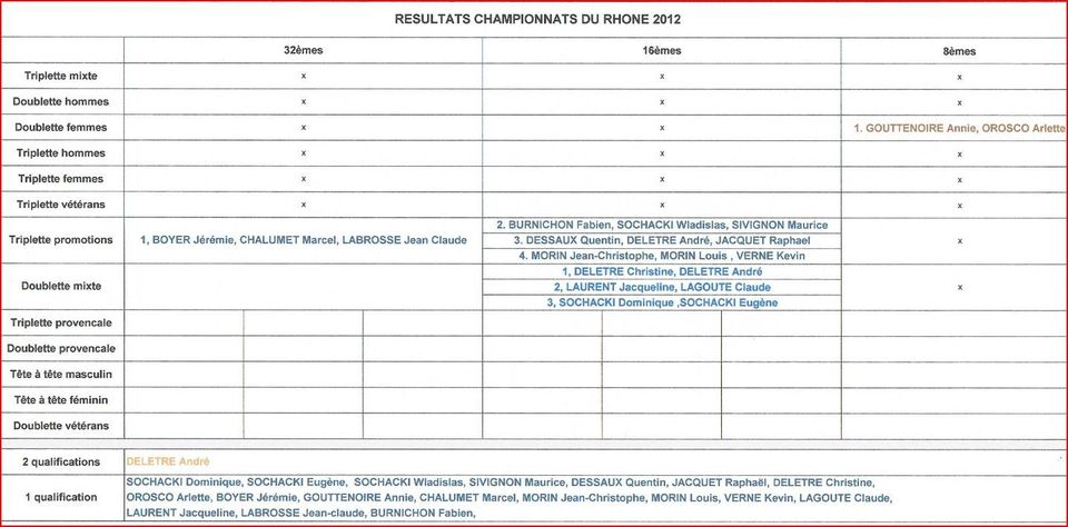 Résultats Cours-la-ville aux championnats du Rhône  2012 