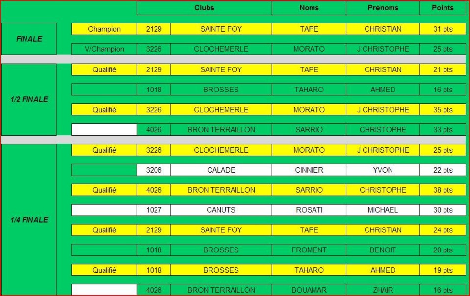 RÉSULTATS DU TIR DE PRÉCISION A BROSSES PÉTANQUE Le 21/04/2013