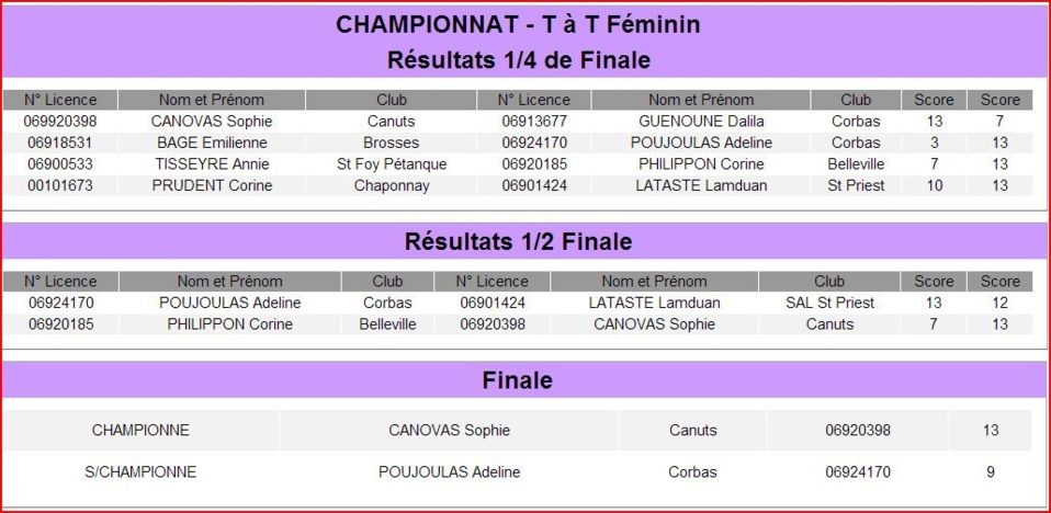 Résultats Championnat du Rhône  2013  - Tête à Tête Féminin 