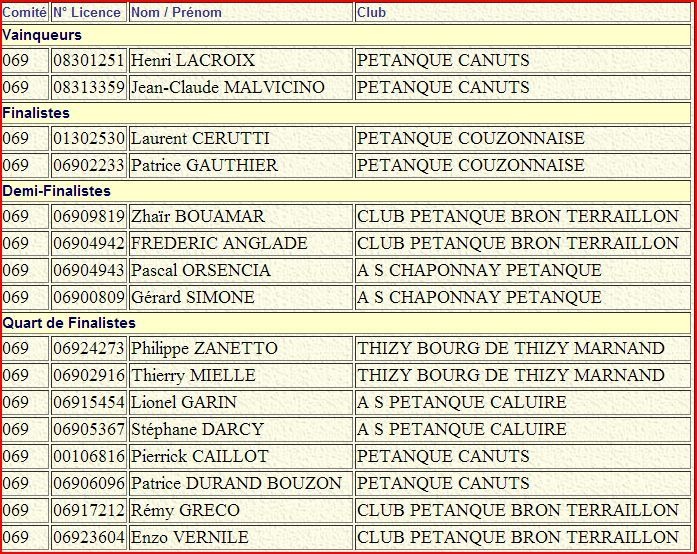 Résultats championnat du Rhône doublette provençal 2013