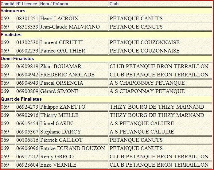 Résultats championnat du Rhône doublette provençal 2013 Résultats championnat du Rhône doublette provençal 2013