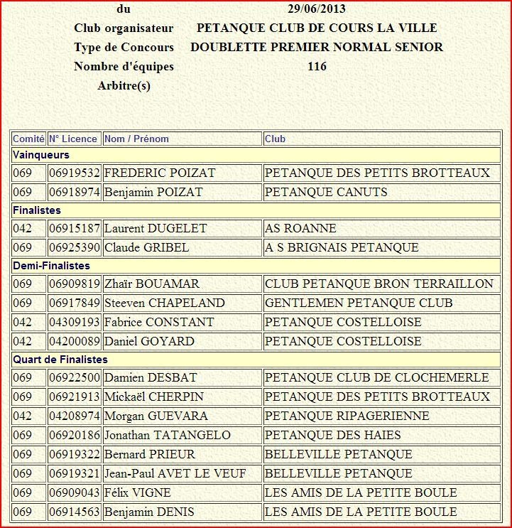 Résultats 5ème PRIX DE LA VILLE DE COURS-LA-VILLE 2013