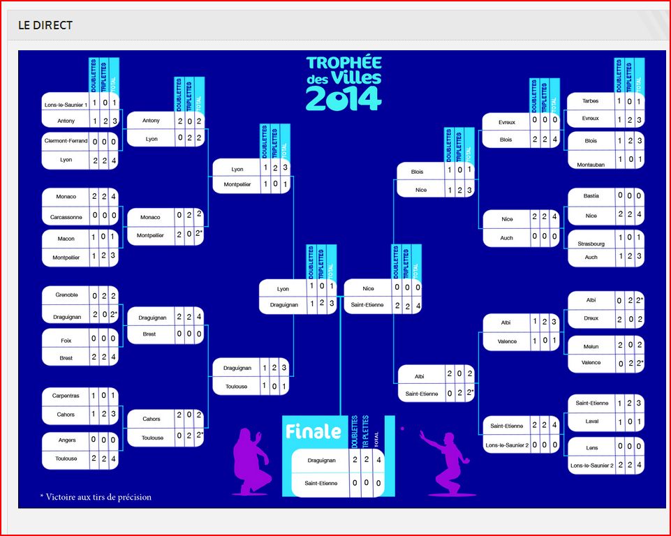 Résultats victoire de Draguignan au   Trophée des Villes les 8, 9, 10 et 11 janvier 2015 à Lons-le-Saunier (Jura)