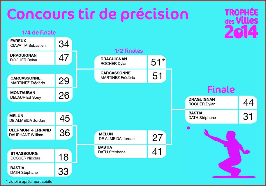 Résultats du  concours de tir de précision du Trophée des Villes 2015 à Lons-le-Saunier (Jura)