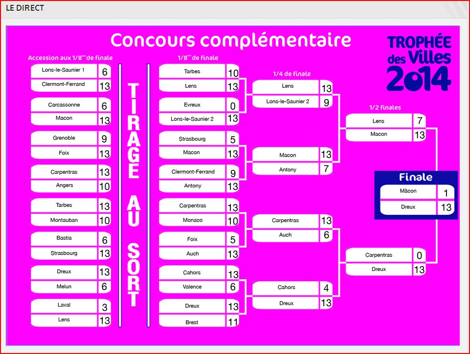Résultats victoire de Dreux au complémentaire du Trophée des Villes Résultats victoire de Dreux au complémentaire du Trophée des Villes