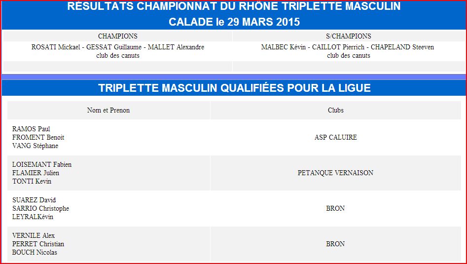 Résultats du championnat du rhône triplette sénior du 28 et 29 mars 2015 à la Calade