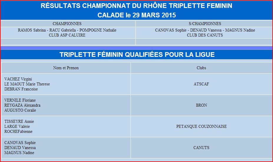 Résultats du championnat du rhône triplette feminin du 28 et 29 mars 2015 à la Calade Résultats du championnat du rhône triplette feminin du 28 et 29 mars 2015 à la Calade