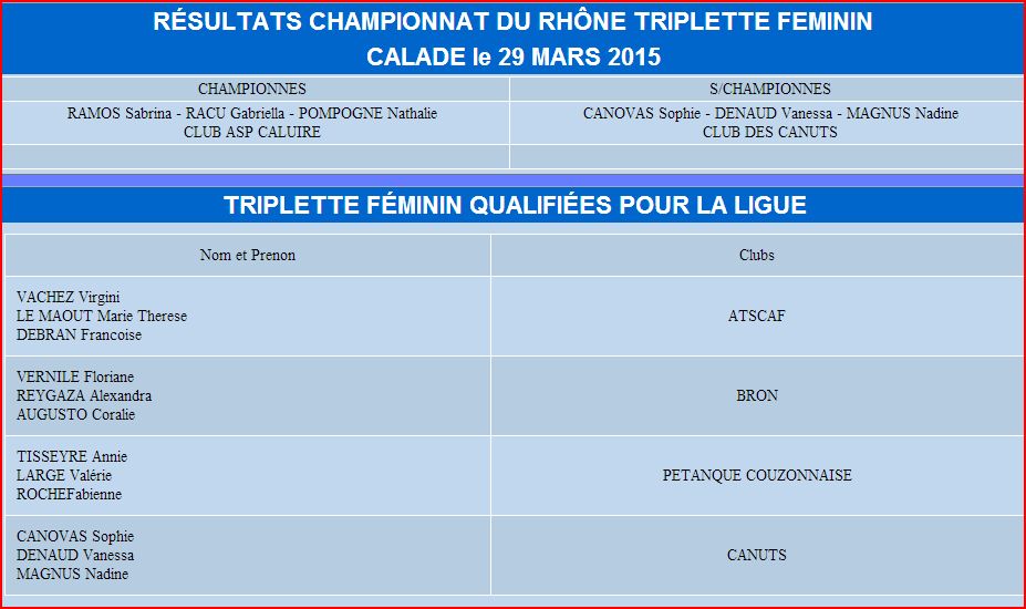 Résultats du championnat du rhône triplette feminin du 28 et 29 mars 2015 à la Calade