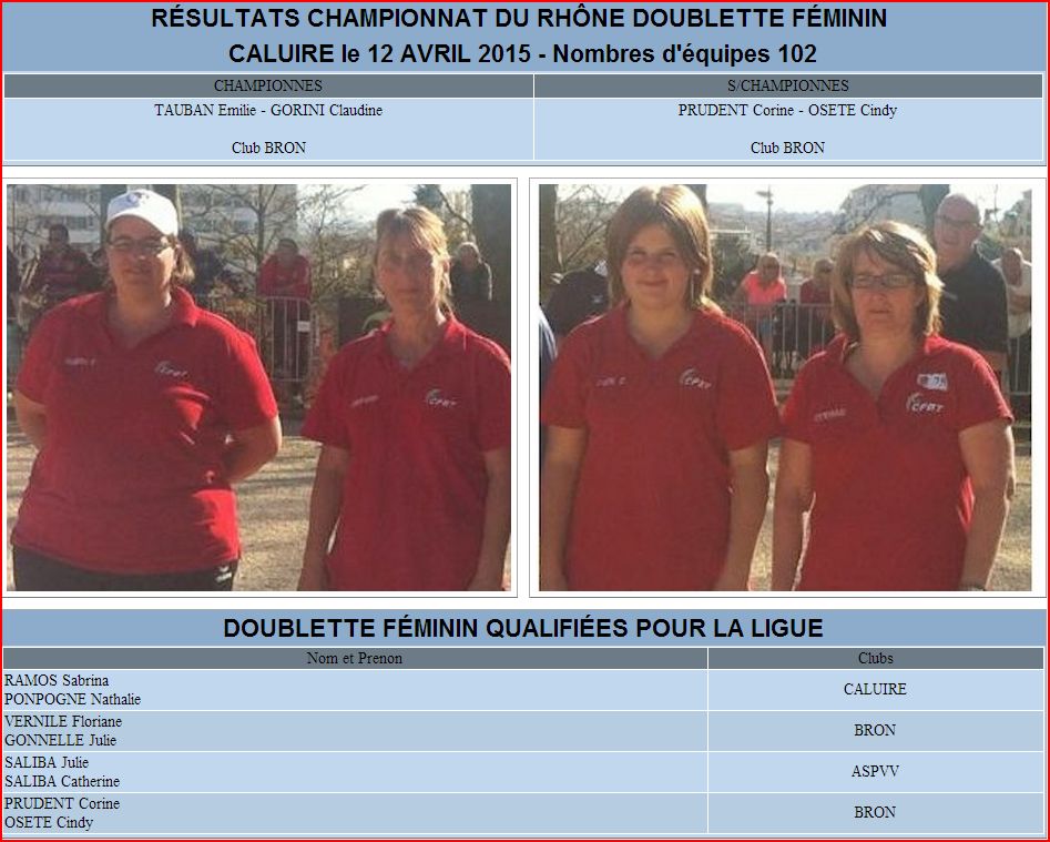 RÉSULTATS CHAMPIONNAT DU RHÔNE DOUBLETTE FÉMININ CALUIRE le 12 AVRIL 2015 - Nombres d'équipes 102 RÉSULTATS CHAMPIONNAT DU RHÔNE DOUBLETTE FÉMININ CALUIRE le 12 AVRIL 2015 - Nombres d'équipes 102