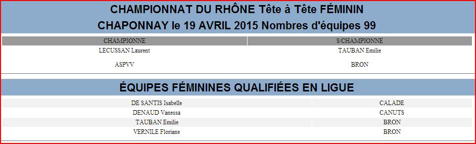 Résultats du championnat du rhône Tête à tête feminin du 18 et 19 Avril 2015 à la Chaponnay Résultats du championnat du rhône Tête à tête feminin du 18 et 19 Avril 2015 à la Chaponnay