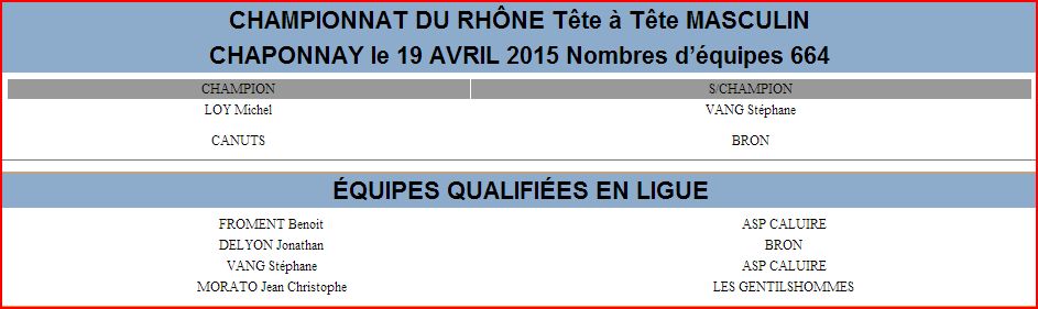 CHAMPIONNAT DU RHÔNE Tête à Tête MASCULIN CHAPONNAY le 19 AVRIL 2015 Nombres d’équipes 664 CHAMPIONNAT DU RHÔNE Tête à Tête MASCULIN CHAPONNAY le 19 AVRIL 2015 Nombres d’équipes 664