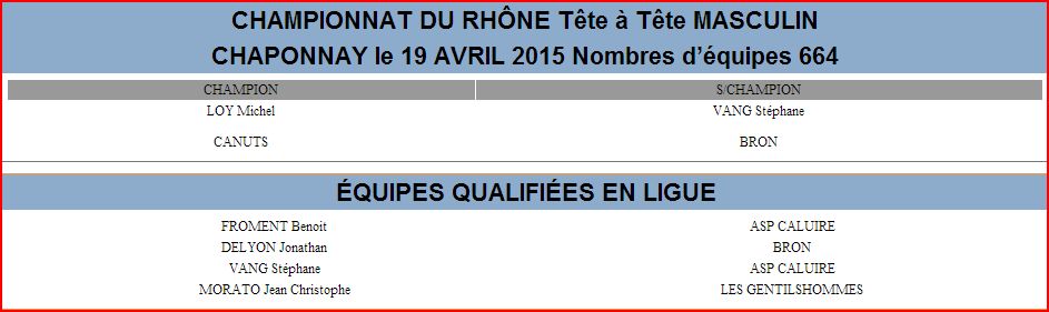 CHAMPIONNAT DU RHÔNE Tête à Tête MASCULIN CHAPONNAY le 19 AVRIL 2015 Nombres d’équipes 664