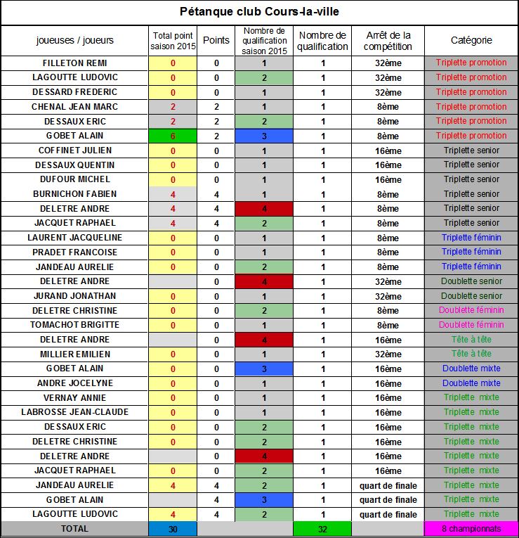 Bilan des joueuses et joueurs de Cours-la-ville aux championnats du Rhône 2015